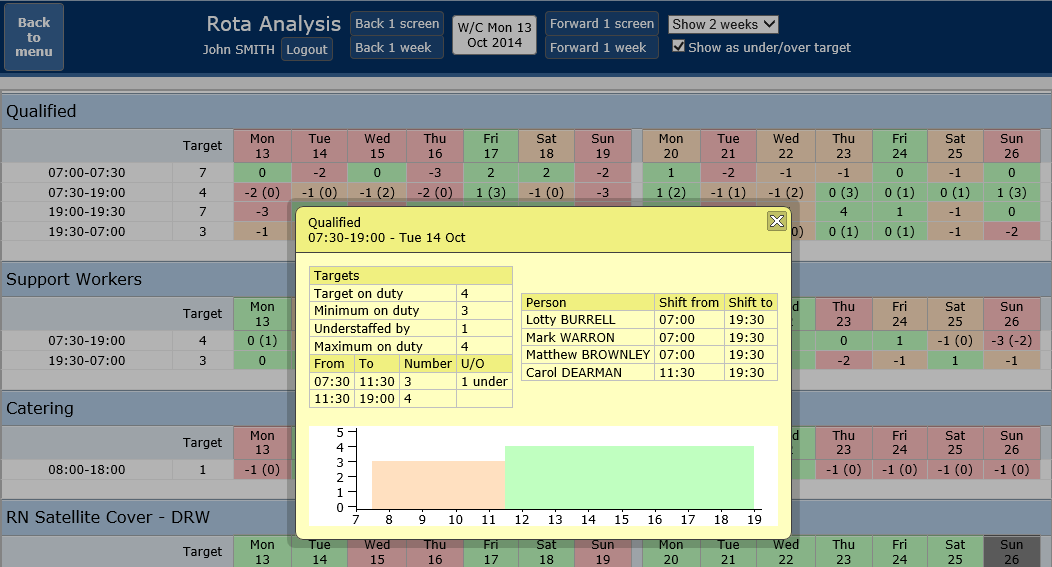 Analysing the rota to check it meets staffing requirements