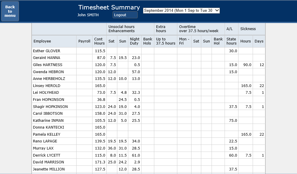 Department timesheet summary